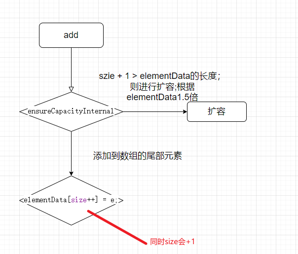 add方法