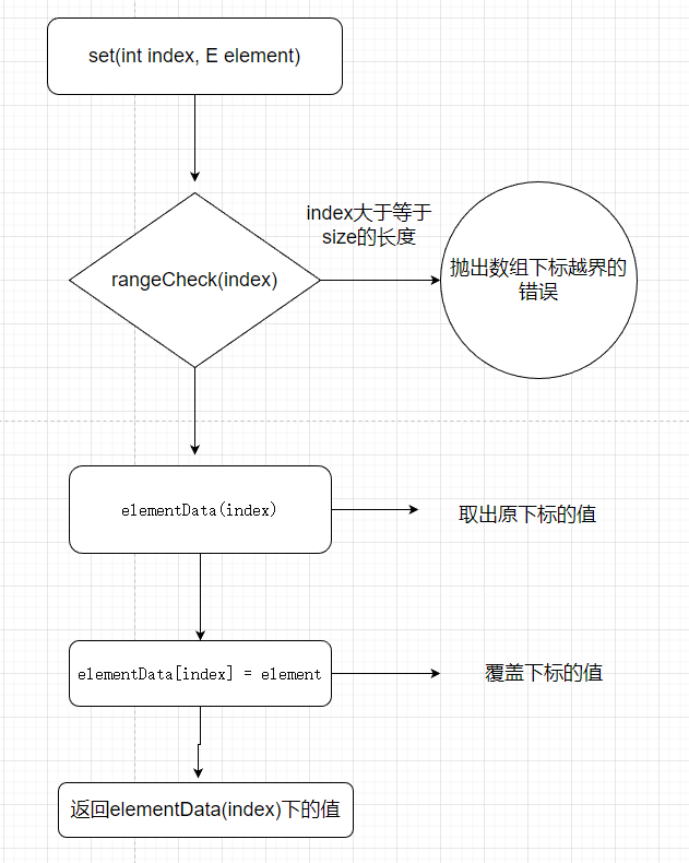 set方法逻辑