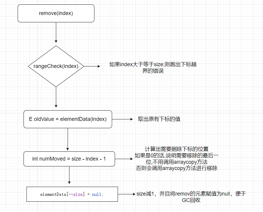 remove方法逻辑