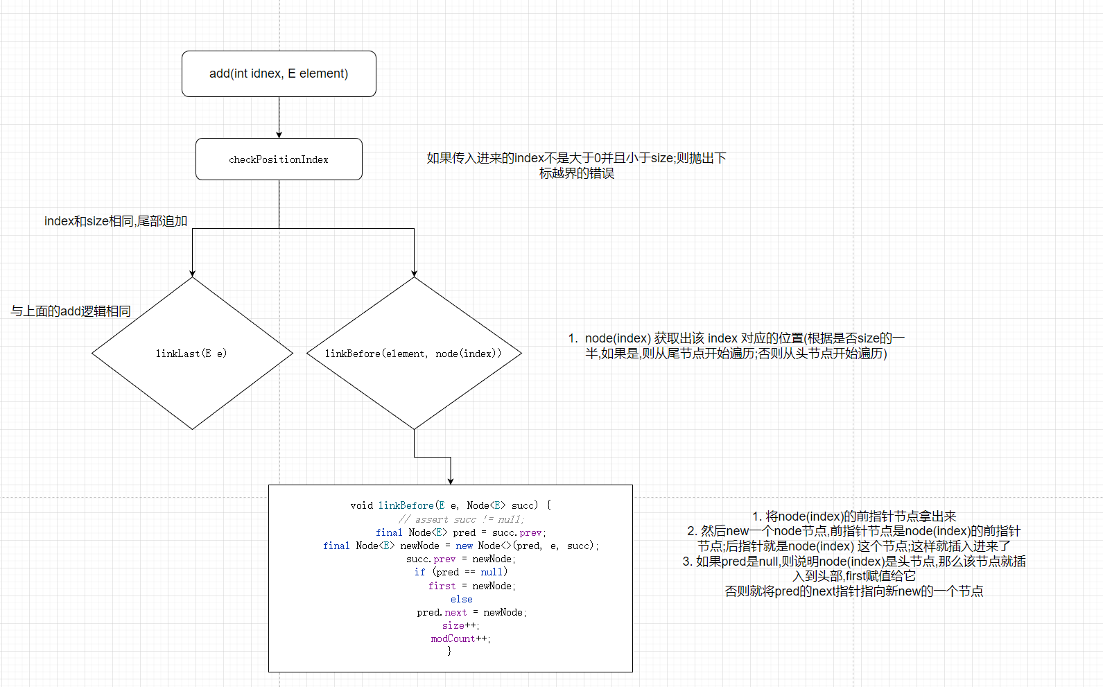 linkedBefore方法