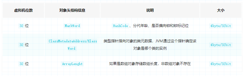 32位对象头