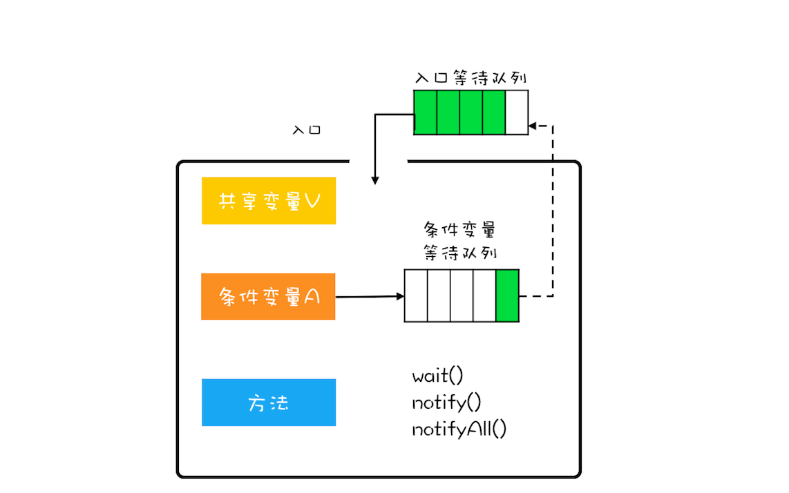 synchronized模型